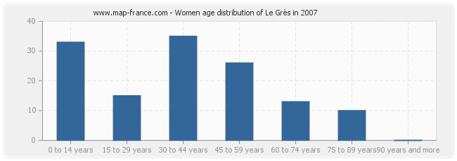 Women age distribution of Le Grès in 2007